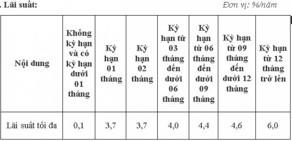 Thông báo điều chỉnh lãi suất tiền gửi tối đa của Phòng giao dịch Ngân hàng chính sách xã hội huyện Bù Đốp