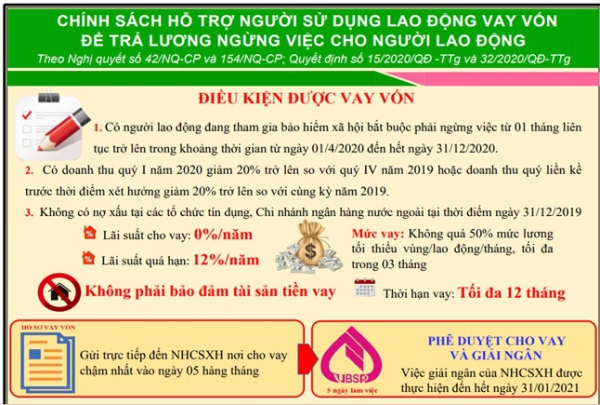 Chính sách hỗ trợ người sử dụng lao động vay vốn để trả lương ngừng việc cho người lao động do dịch Covid-19