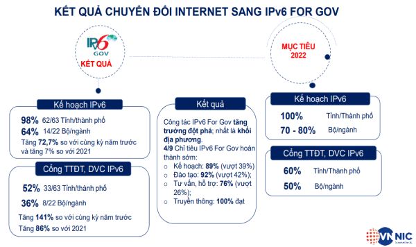 Chuyển đổi số IPv6